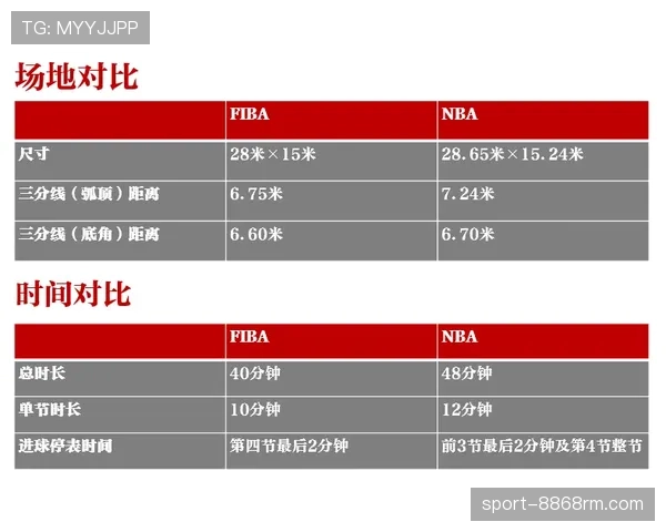 FIBA和NBA球场尺寸与三分线距离的显著区别解析